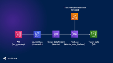 DynamoDB ingestion into S3 with Kinesis Data Streams and Kinesis Data Firehose