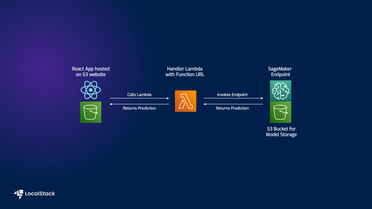 MNIST handwritten digit recognition model running on a local SageMaker endpoint